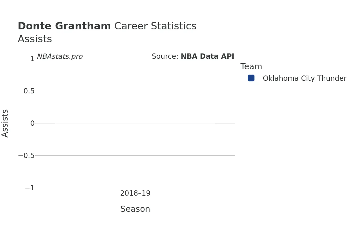 Donte Grantham Assists Career Chart