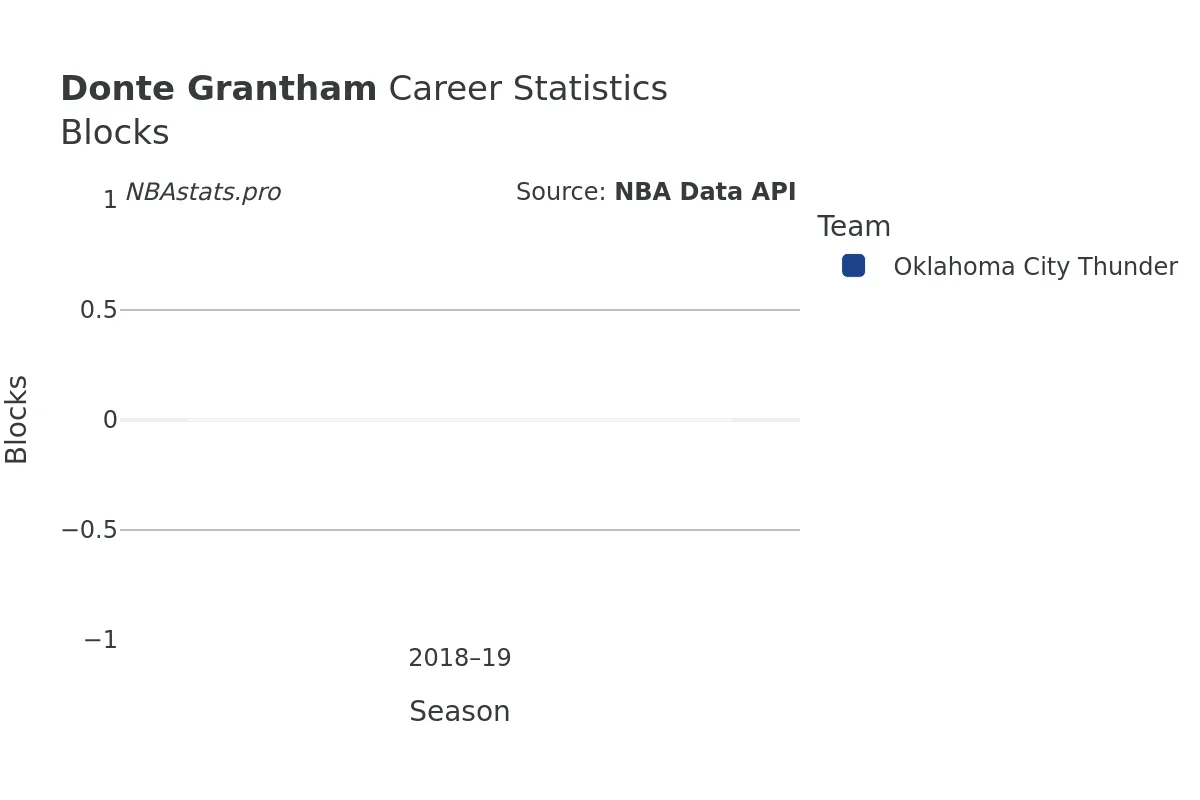 Donte Grantham Blocks Career Chart