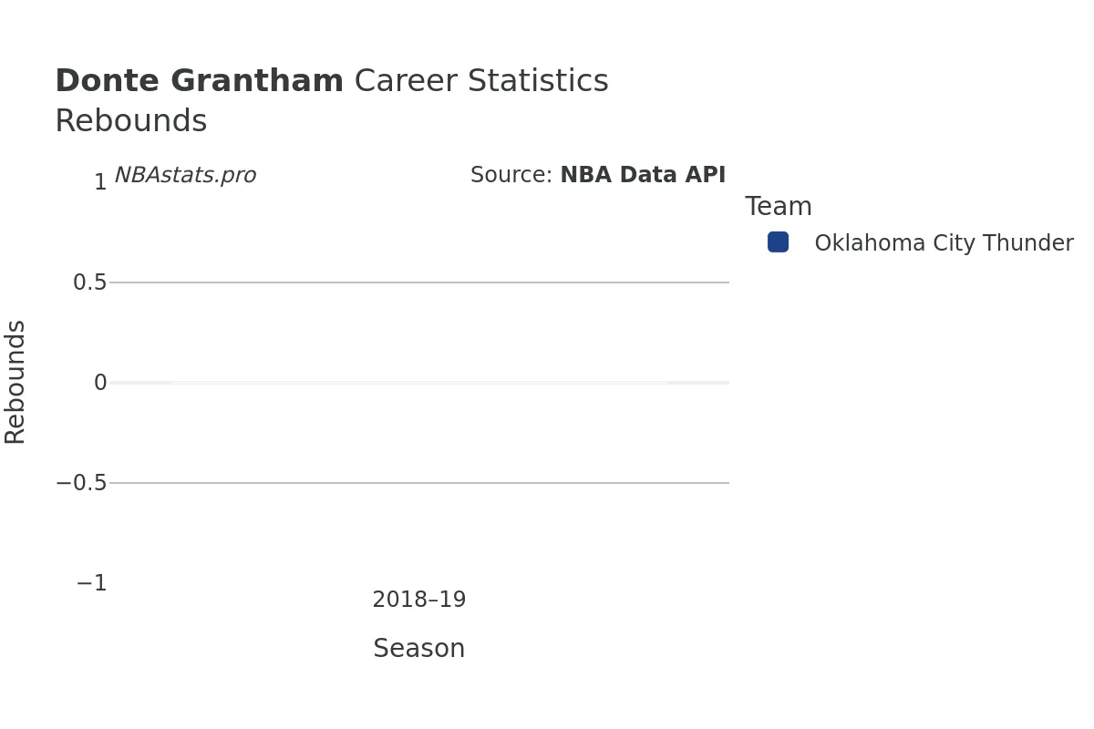 Donte Grantham Rebounds Career Chart