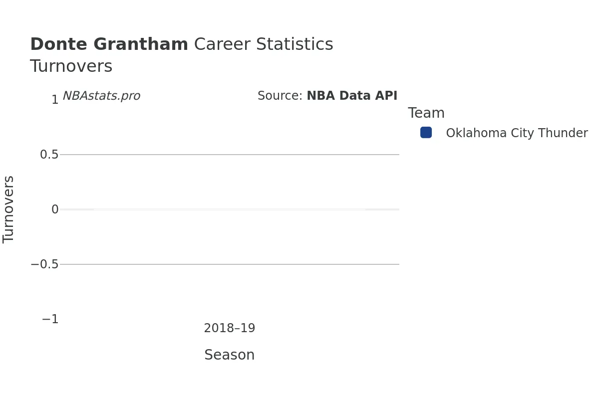 Donte Grantham Turnovers Career Chart