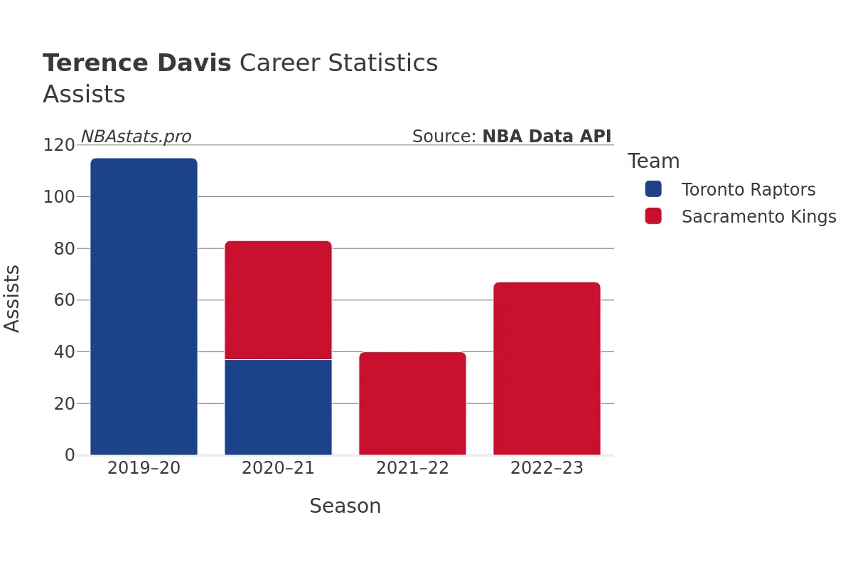 Terence Davis Assists Career Chart