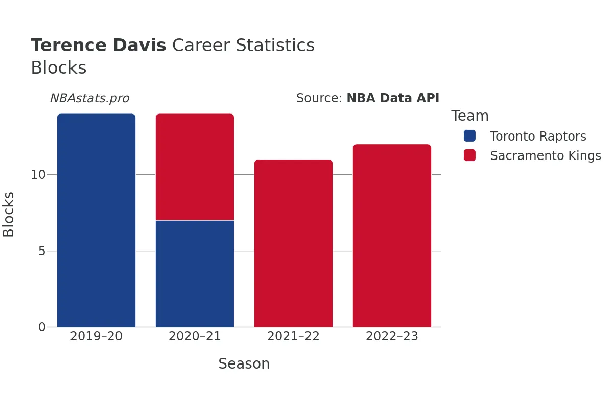 Terence Davis Blocks Career Chart