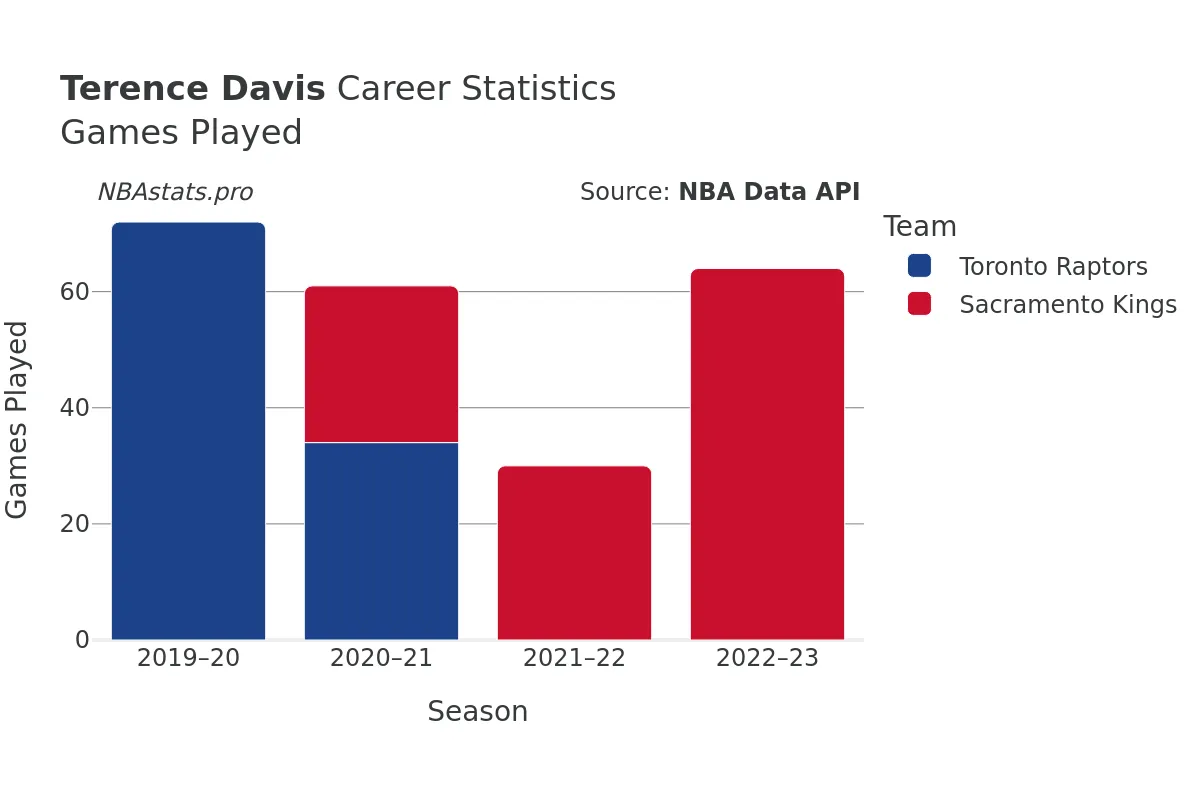 Terence Davis Games–Played Career Chart