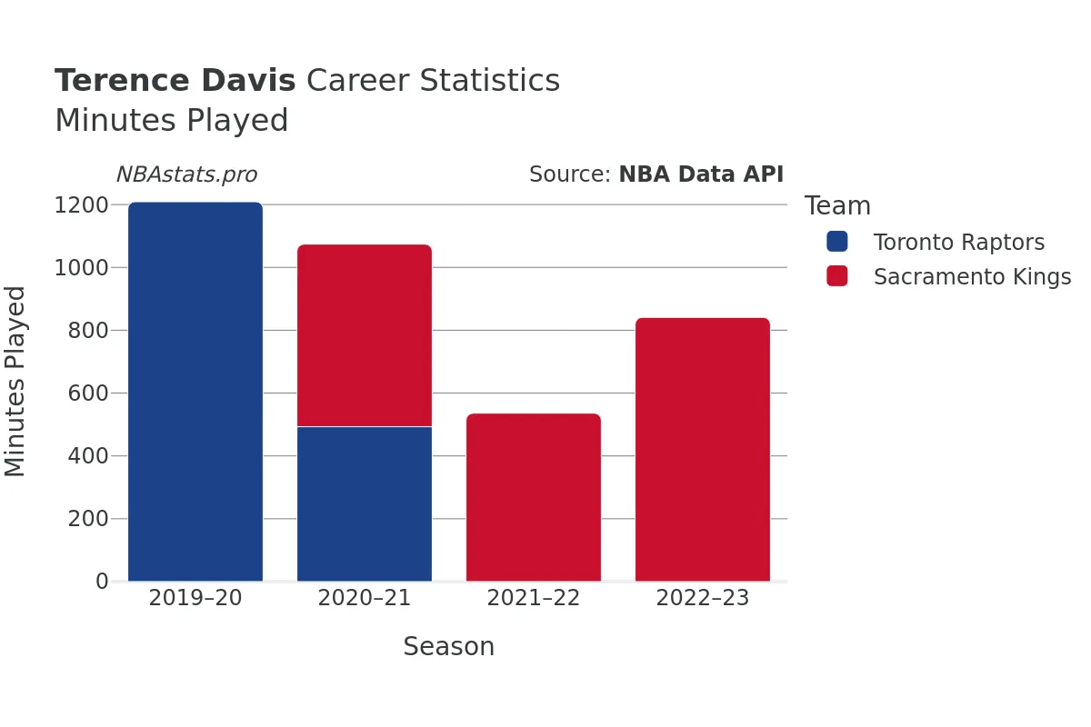 Terence Davis Minutes–Played Career Chart