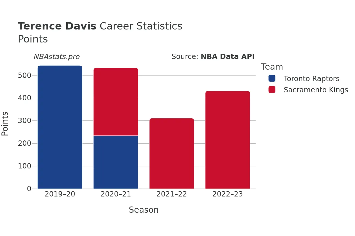 Terence Davis Points Career Chart