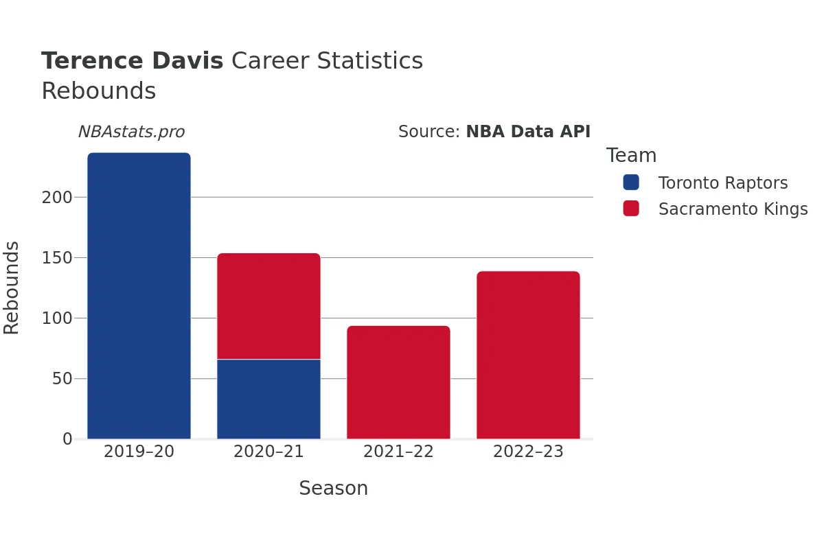 Terence Davis Rebounds Career Chart