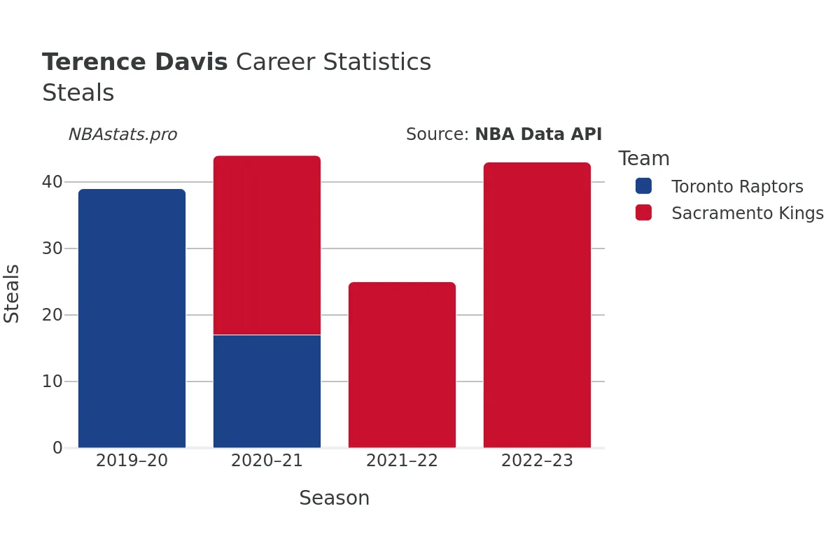 Terence Davis Steals Career Chart