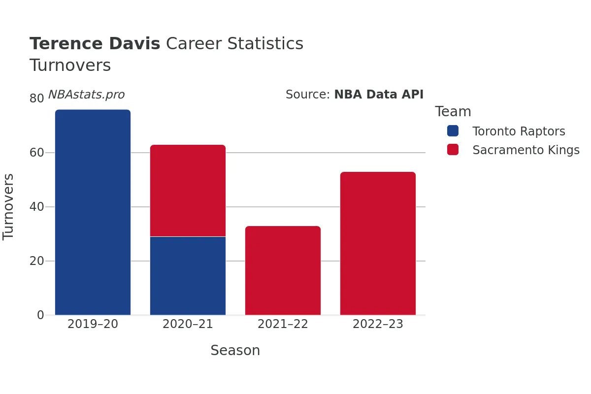 Terence Davis Turnovers Career Chart