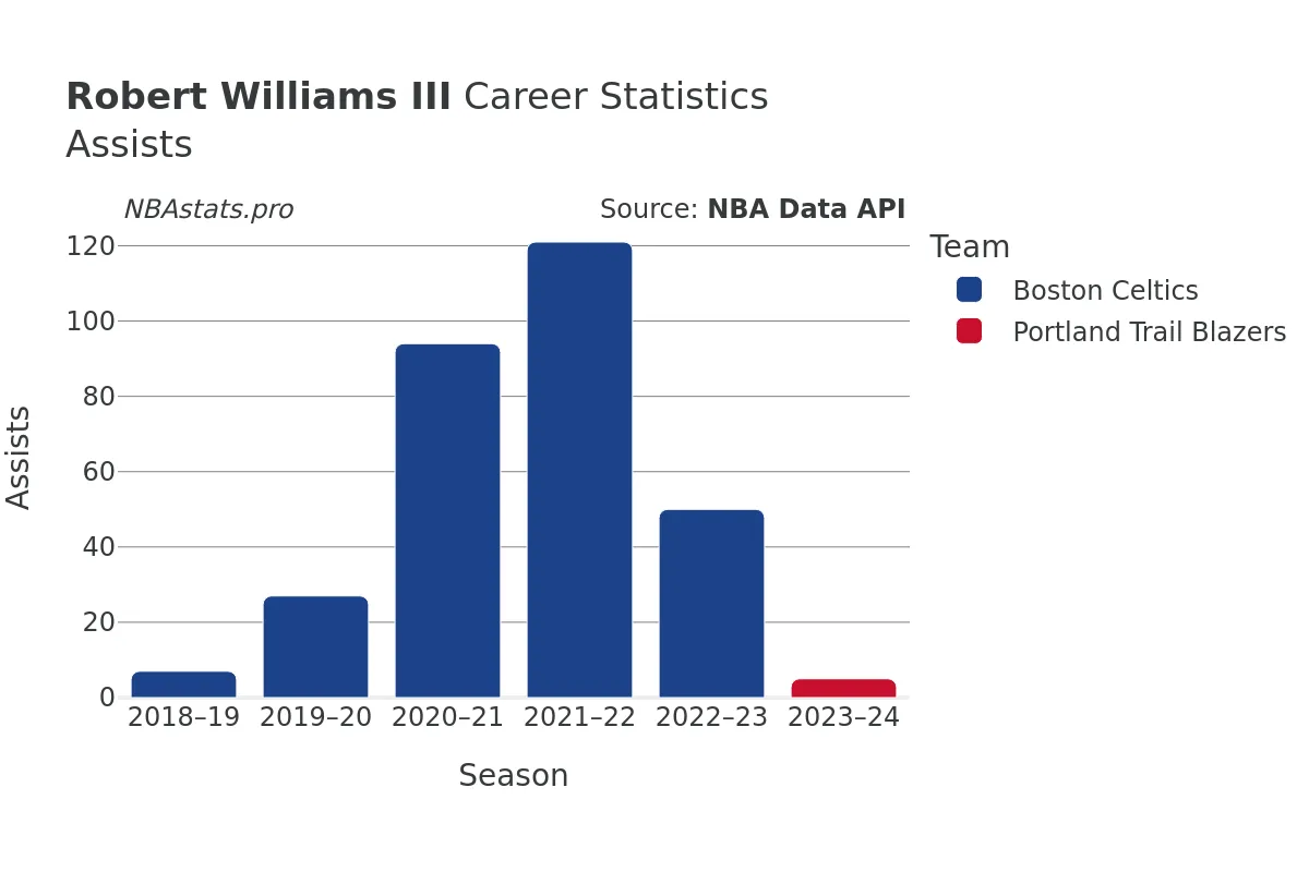 Robert Williams III Assists Career Chart