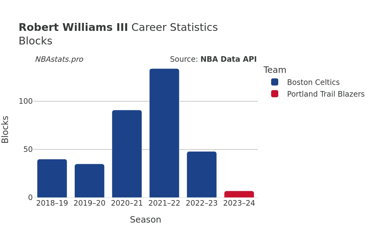 Robert Williams III Blocks Career Chart