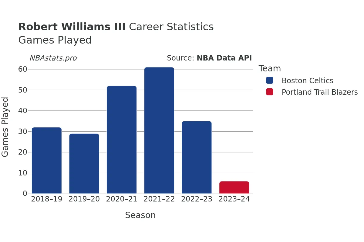 Robert Williams III Games–Played Career Chart