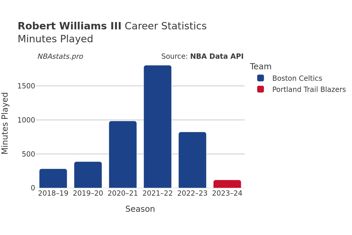 Robert Williams III Minutes–Played Career Chart