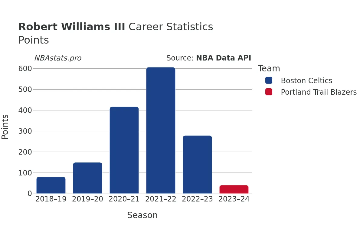 Robert Williams III Points Career Chart