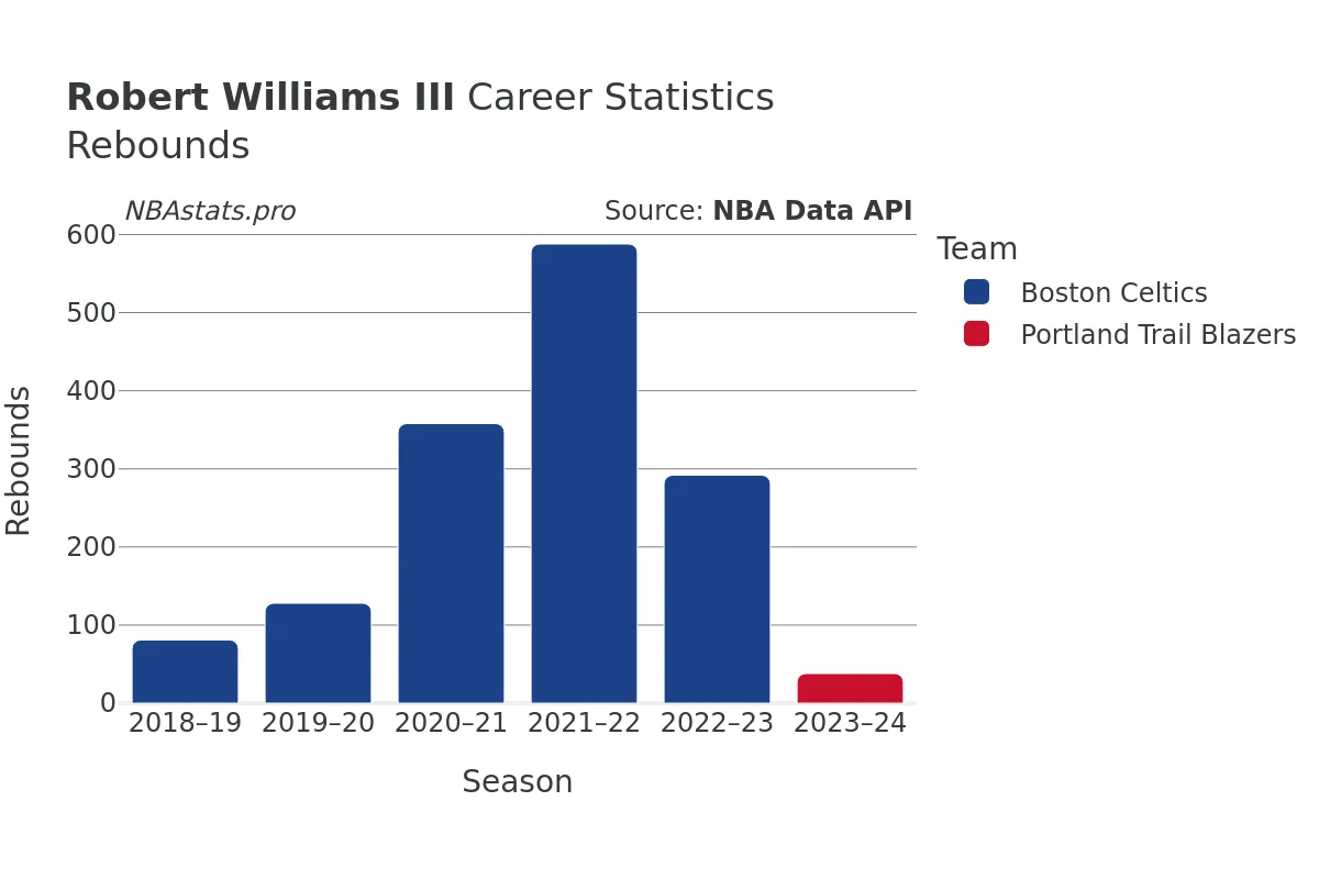 Robert Williams III Rebounds Career Chart