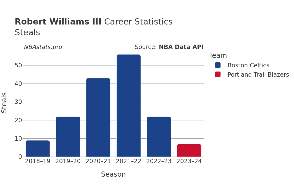 Robert Williams III Steals Career Chart