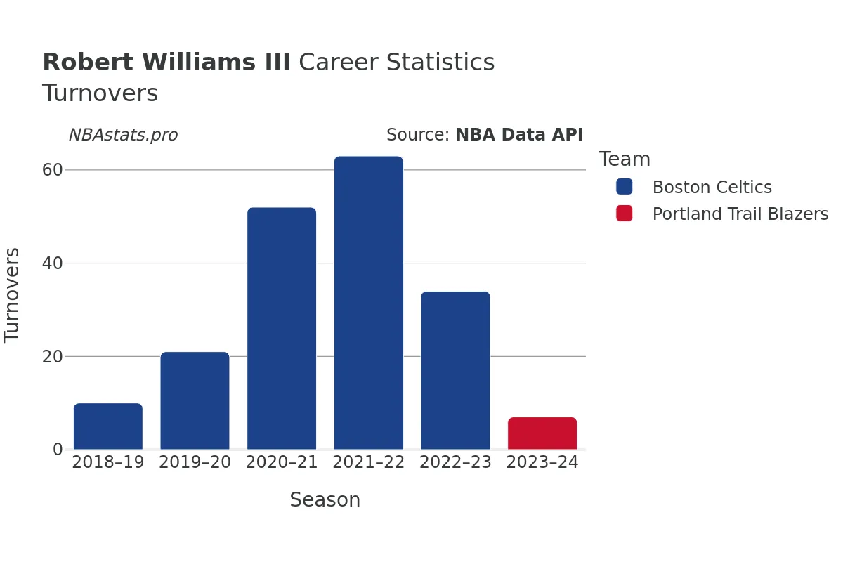 Robert Williams III Turnovers Career Chart