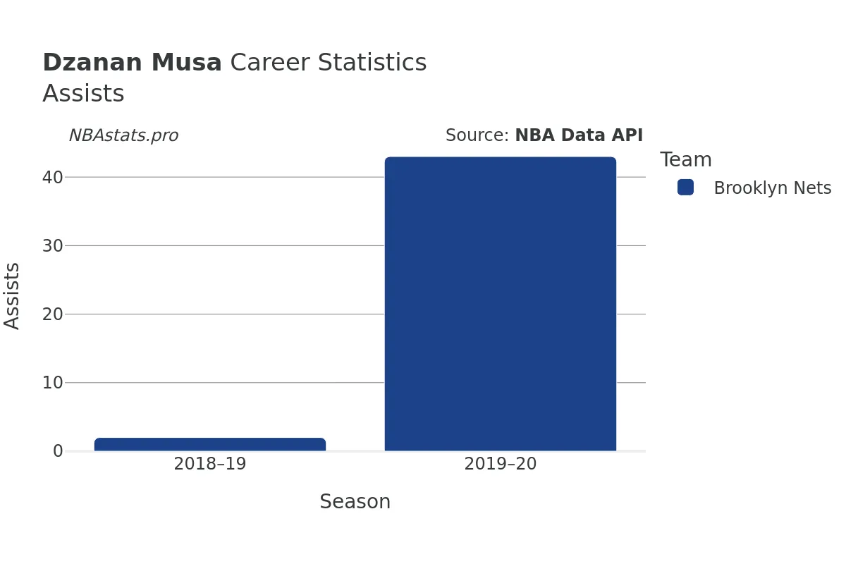 Dzanan Musa Assists Career Chart