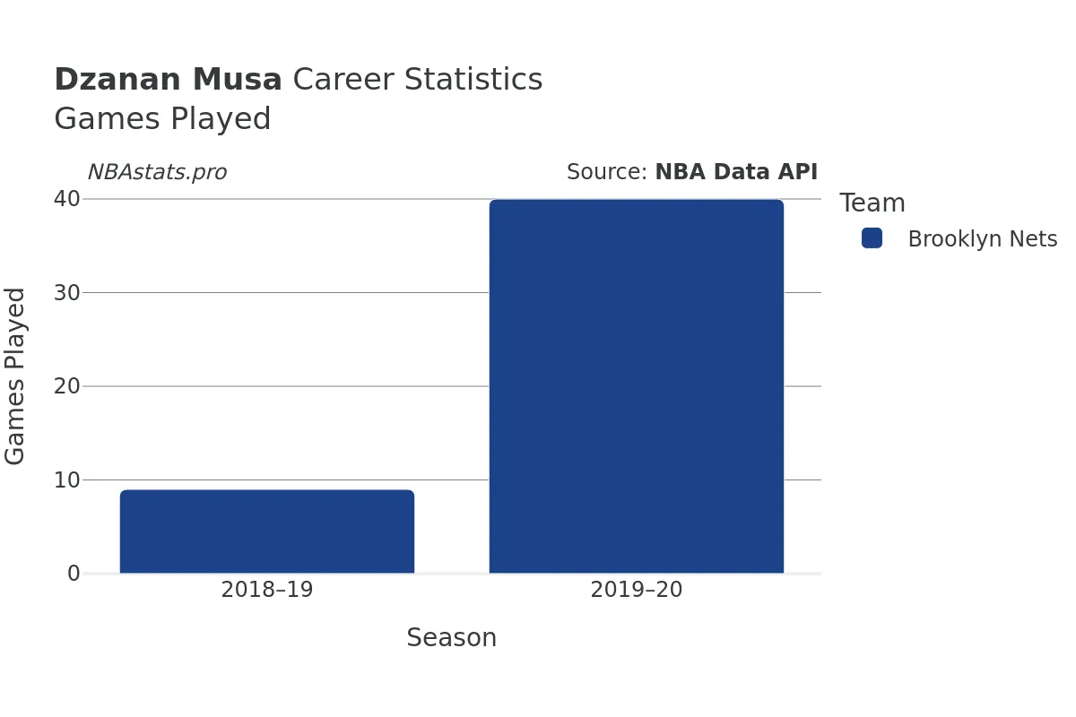 Dzanan Musa Games–Played Career Chart