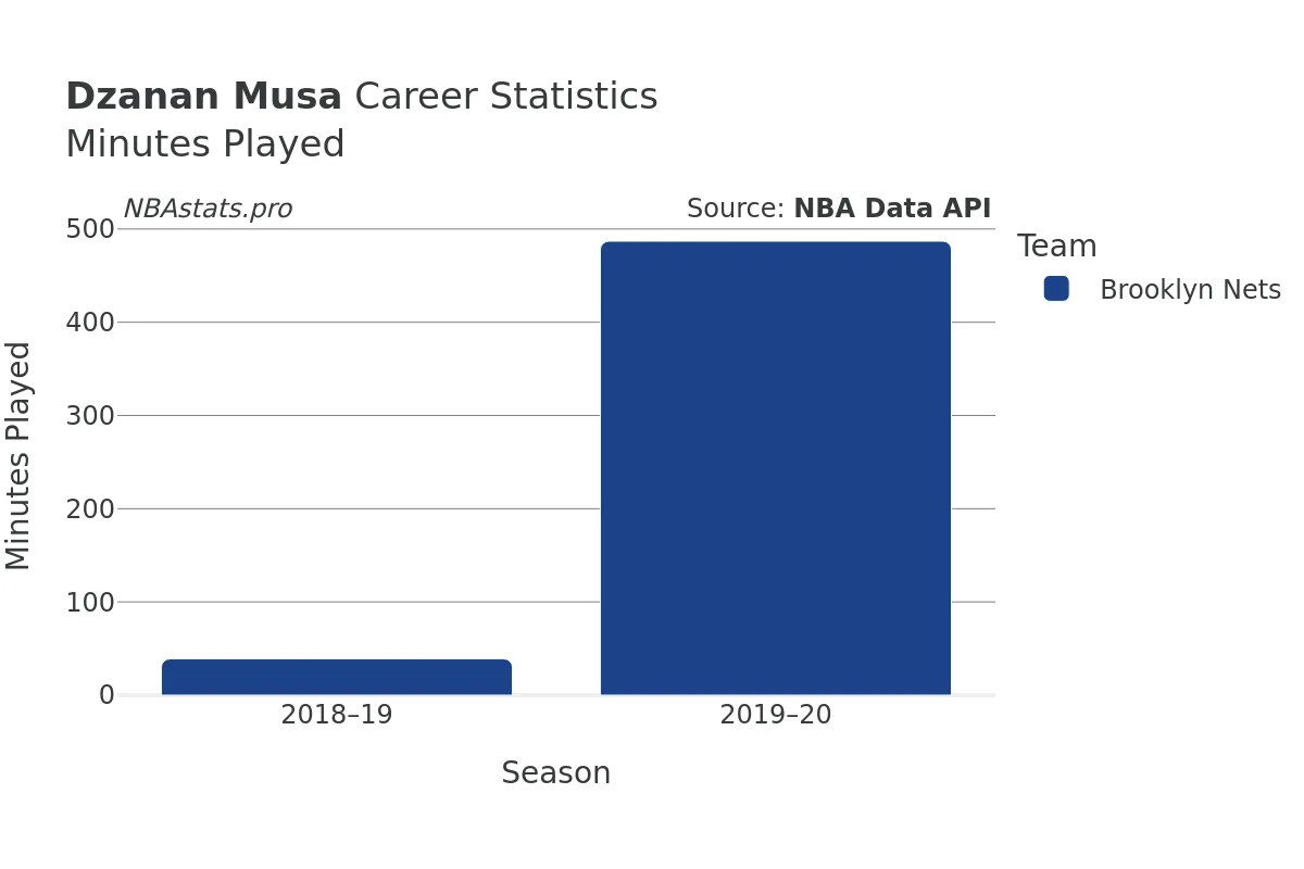 Dzanan Musa Minutes–Played Career Chart