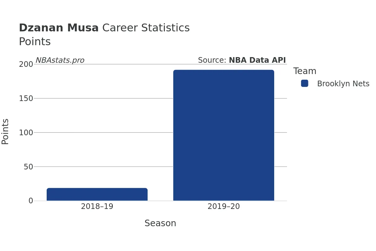 Dzanan Musa Points Career Chart