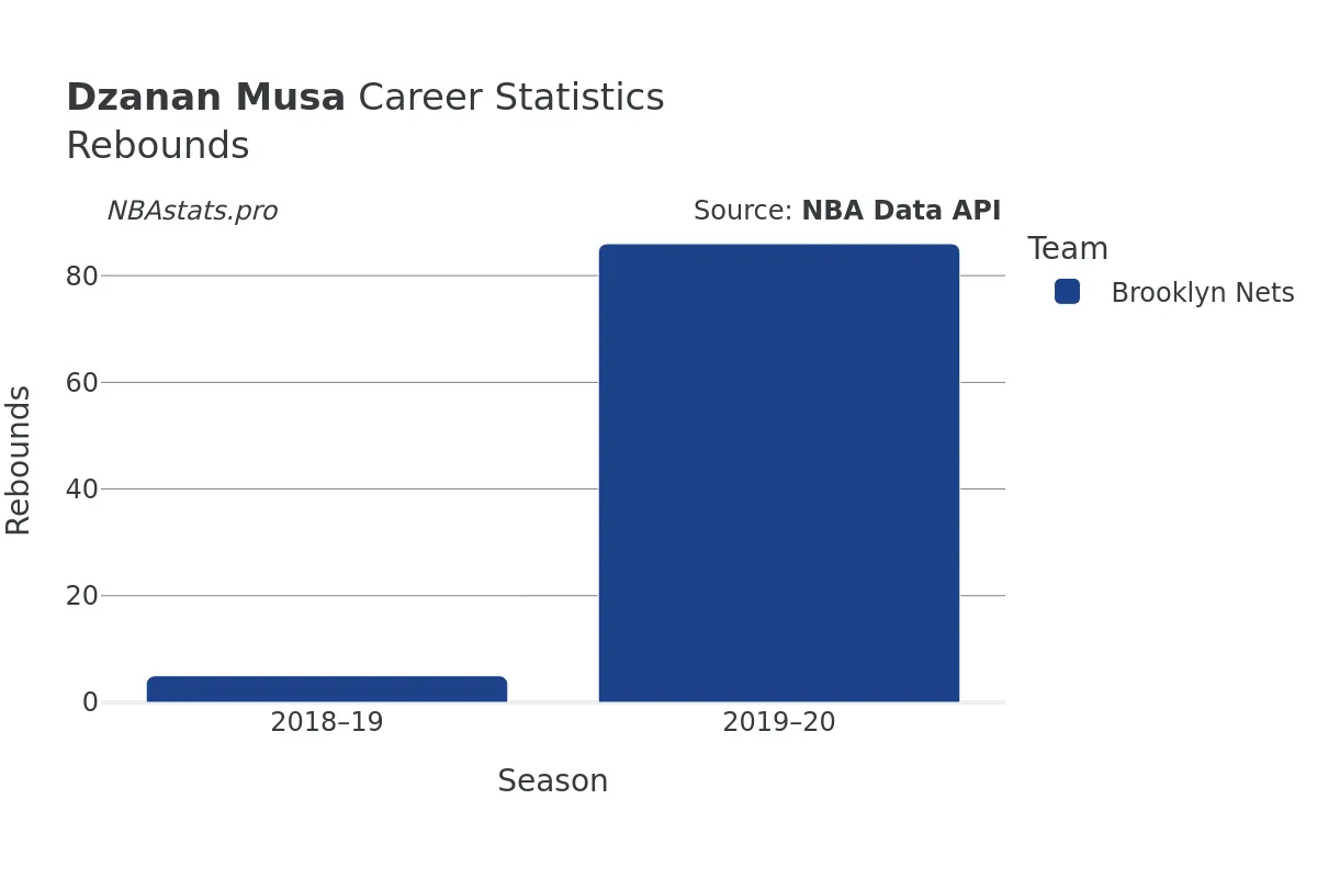 Dzanan Musa Rebounds Career Chart