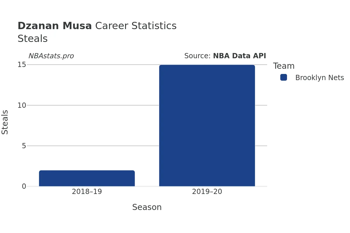 Dzanan Musa Steals Career Chart