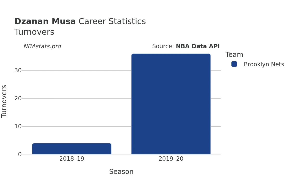 Dzanan Musa Turnovers Career Chart