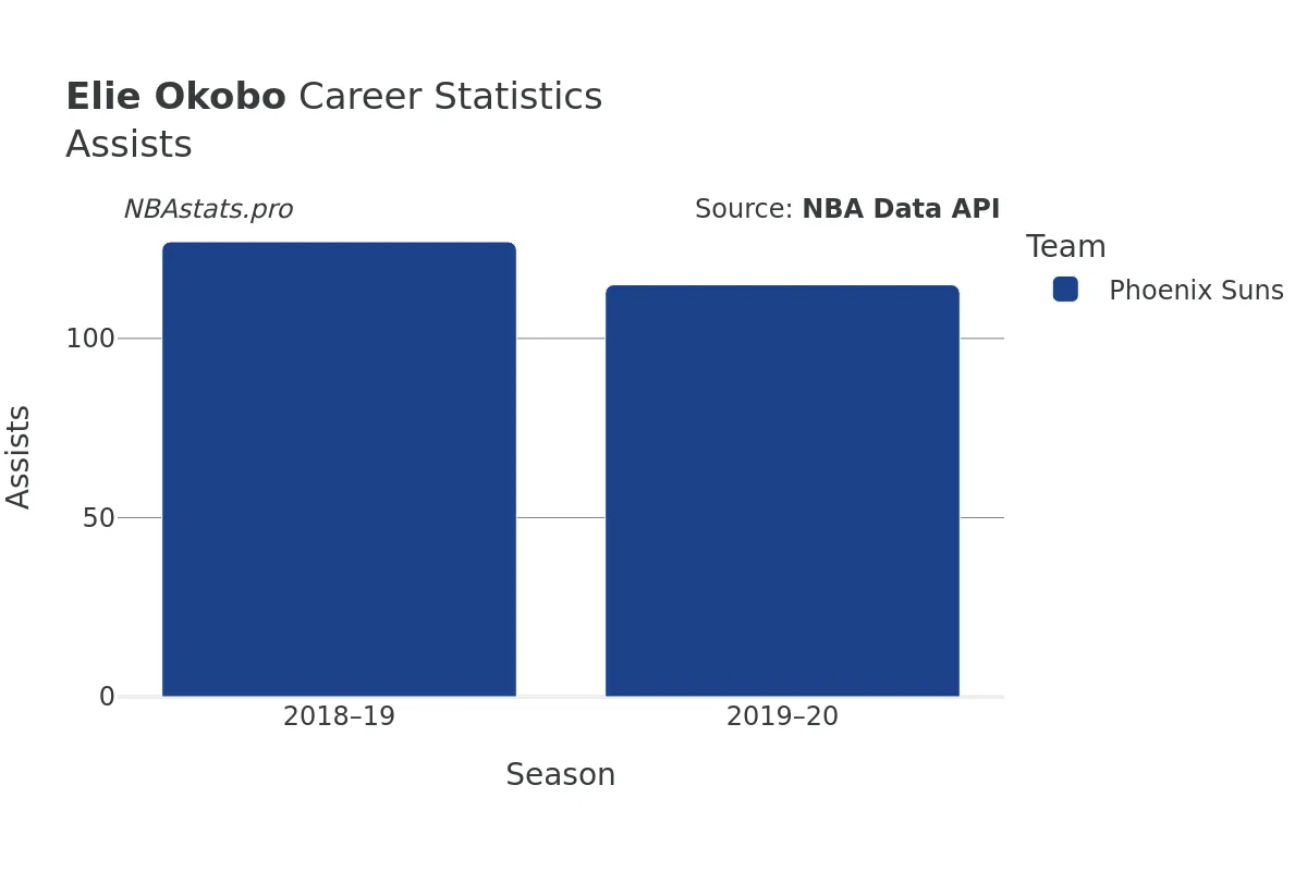 Elie Okobo Assists Career Chart