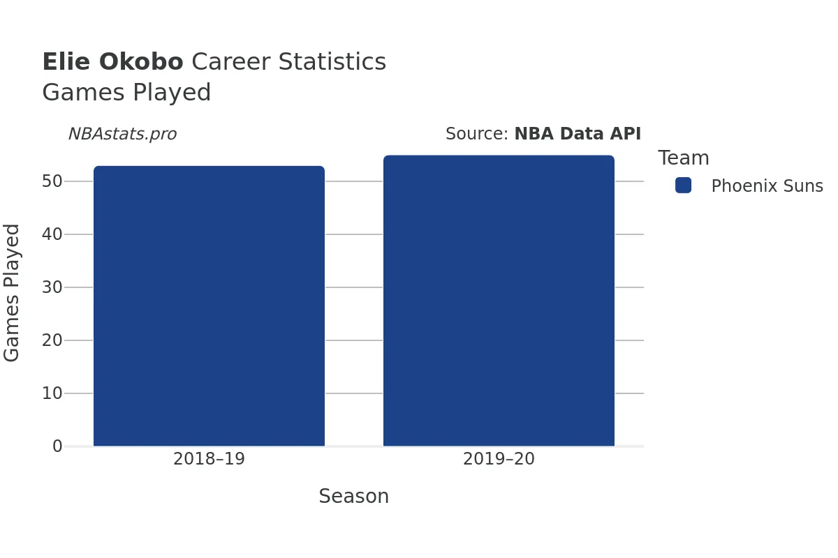 Elie Okobo Games–Played Career Chart