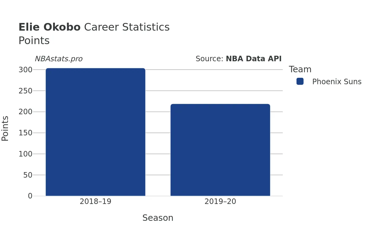 Elie Okobo Points Career Chart