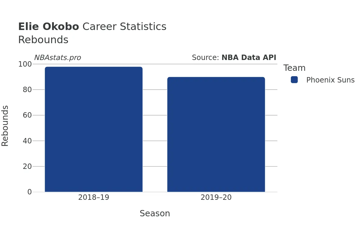 Elie Okobo Rebounds Career Chart