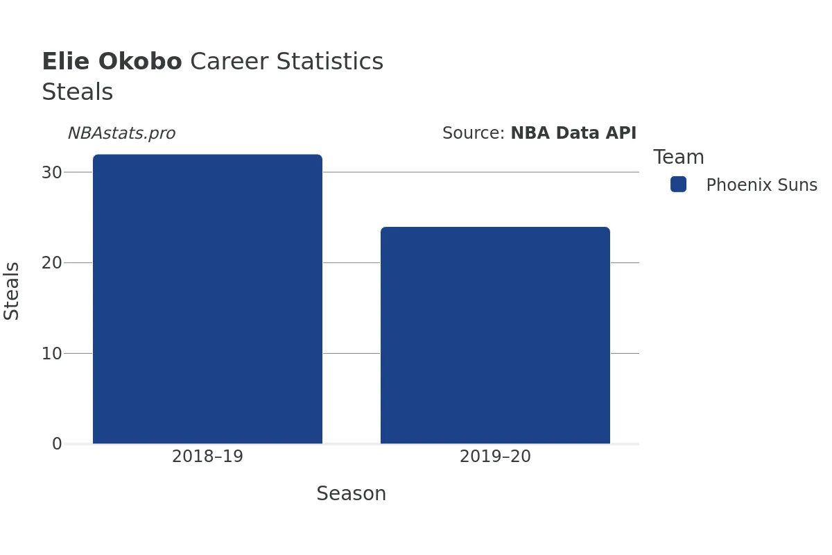 Elie Okobo Steals Career Chart