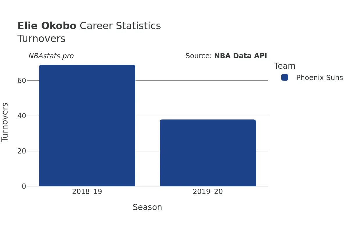 Elie Okobo Turnovers Career Chart