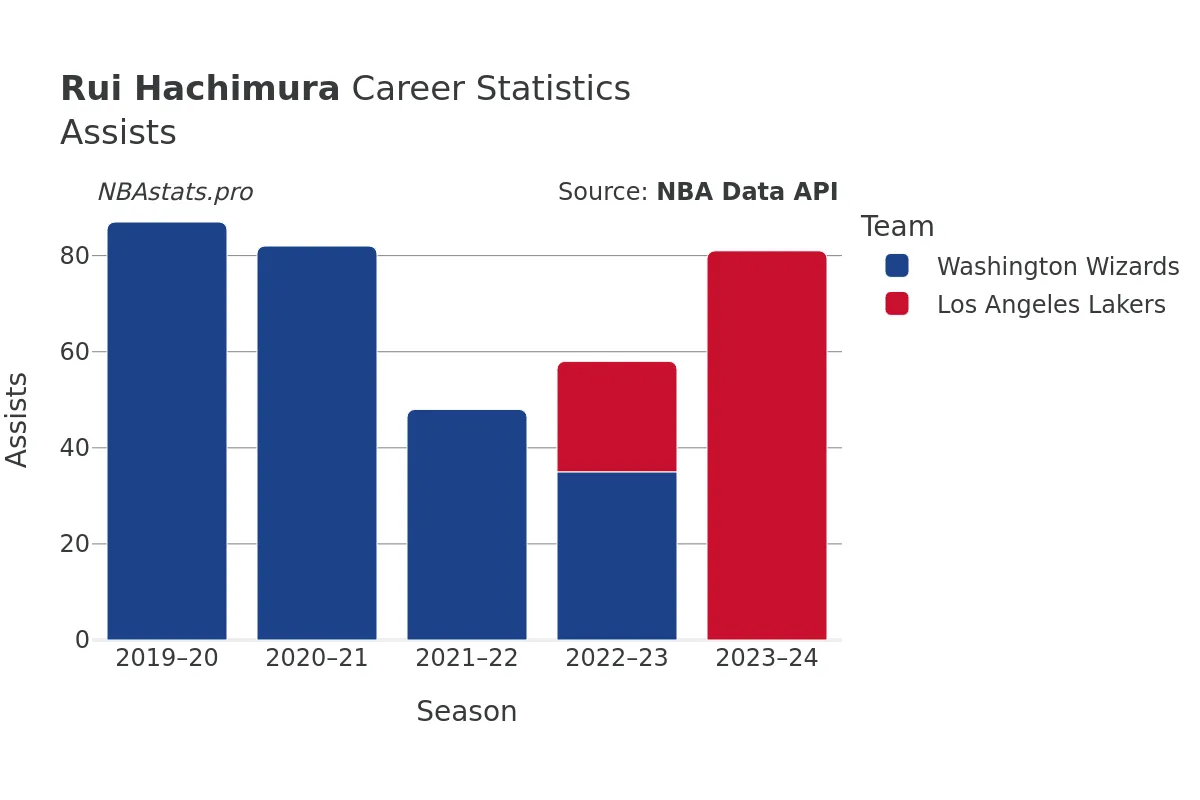 Rui Hachimura Assists Career Chart