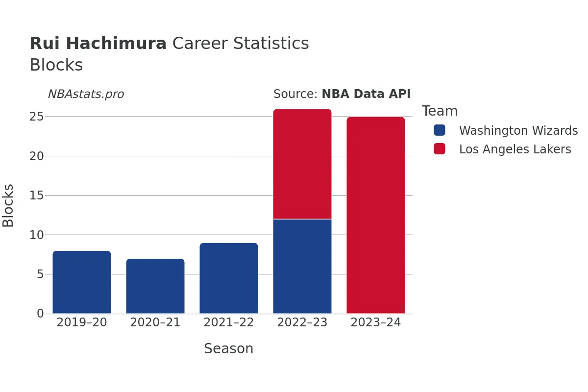 Rui Hachimura Blocks Career Chart