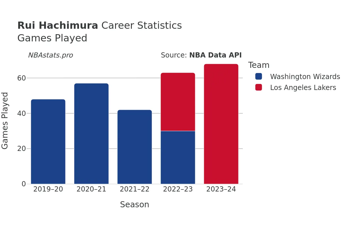 Rui Hachimura Games–Played Career Chart