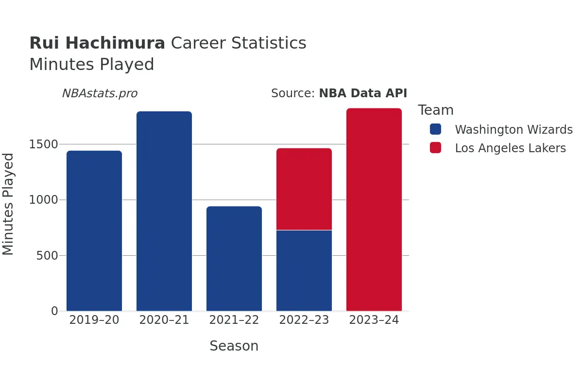 Rui Hachimura Minutes–Played Career Chart