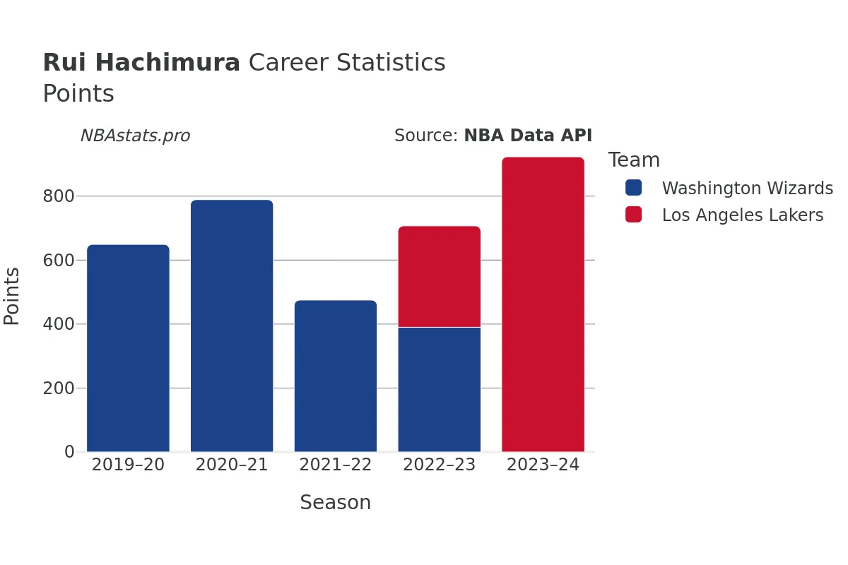 Rui Hachimura Points Career Chart