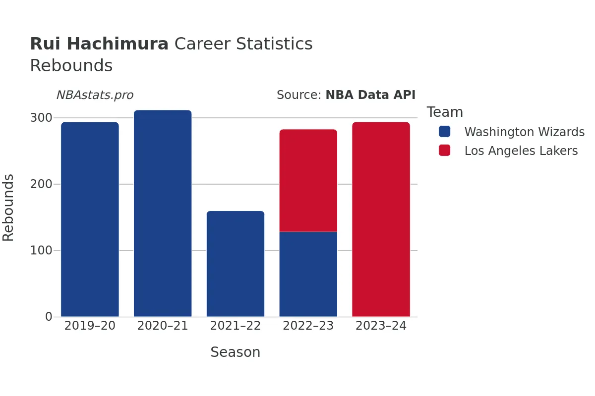 Rui Hachimura Rebounds Career Chart