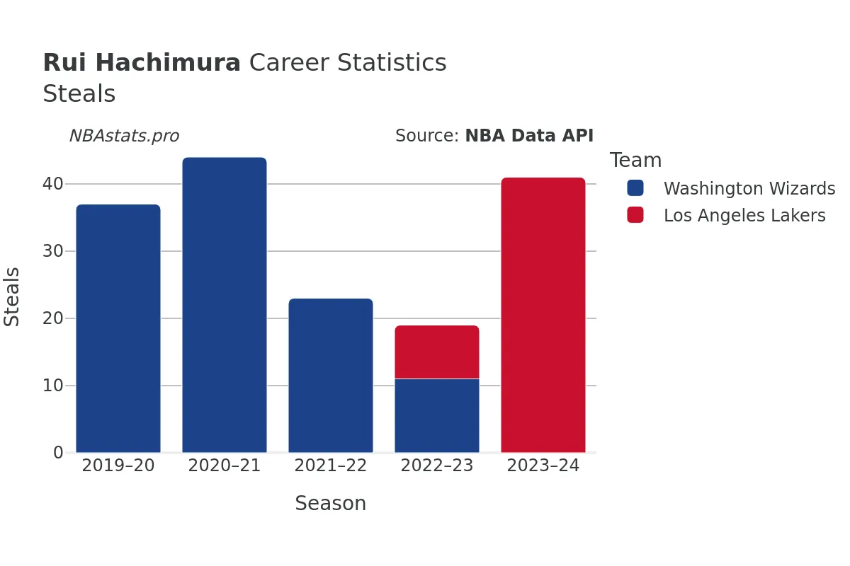 Rui Hachimura Steals Career Chart