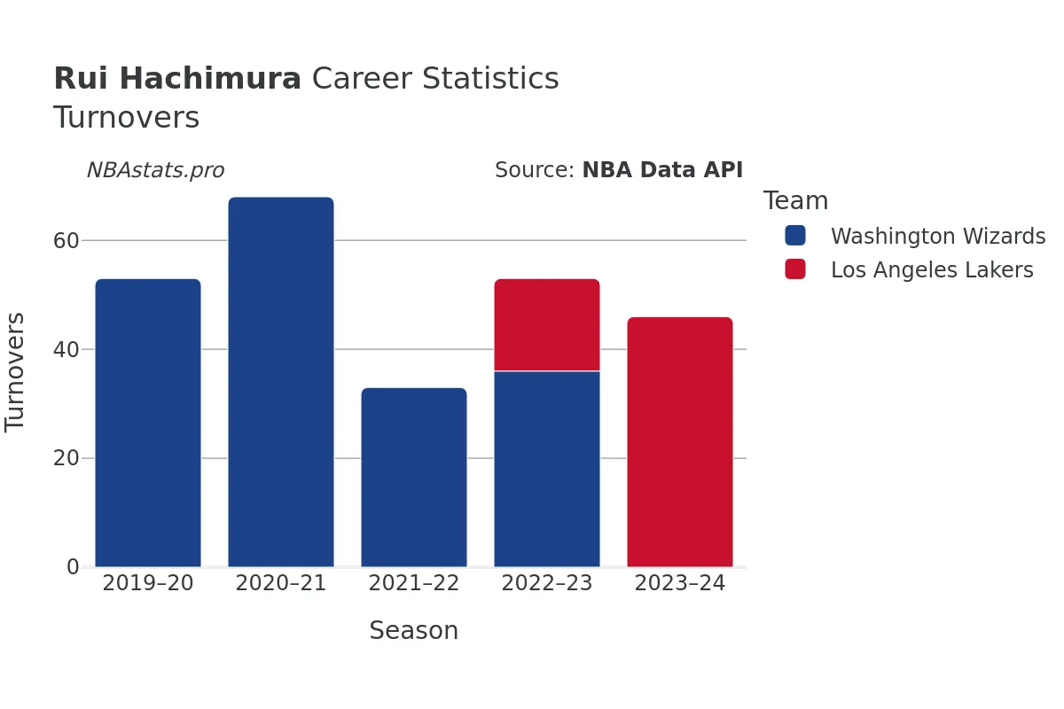 Rui Hachimura Turnovers Career Chart