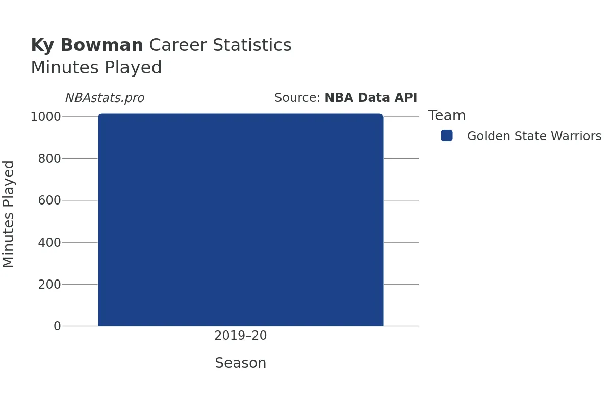 Ky Bowman Minutes–Played Career Chart