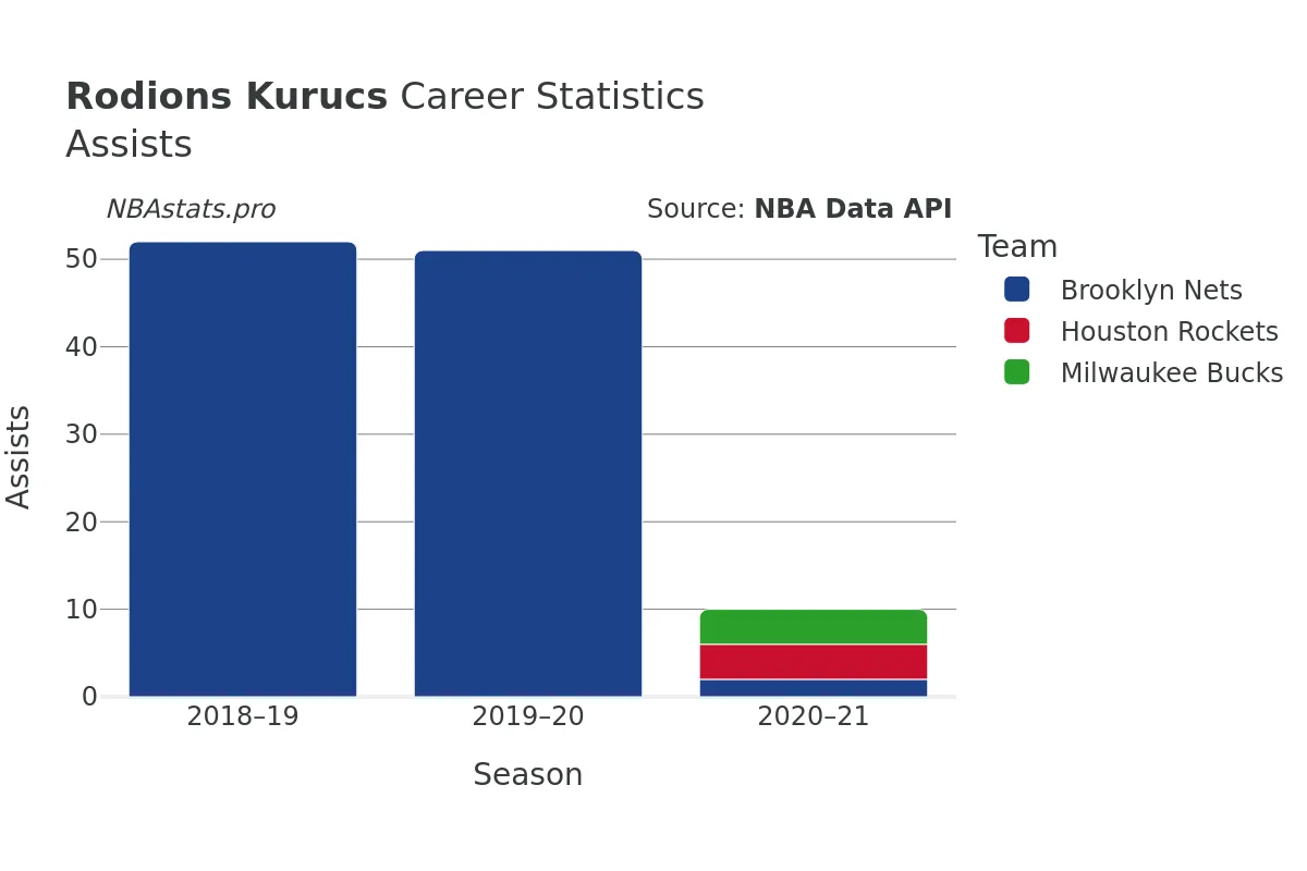 Rodions Kurucs Assists Career Chart Rodions Kurucs Assists Career Chart