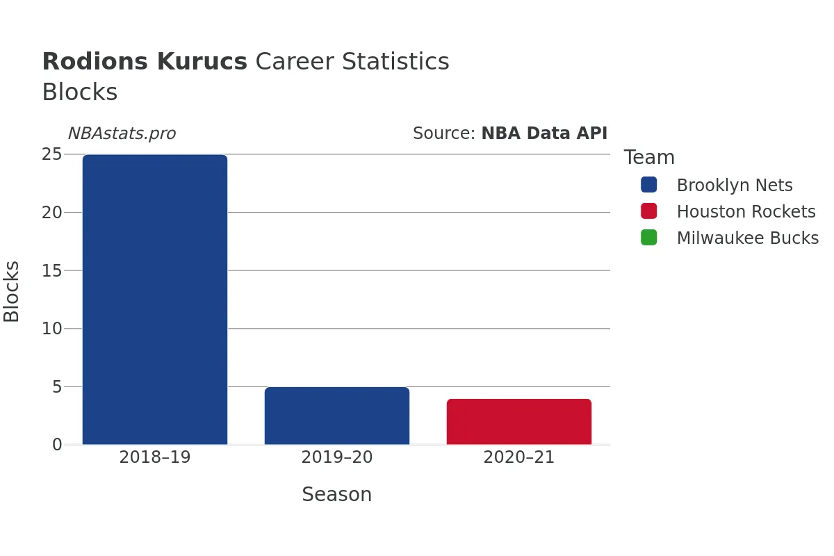 Rodions Kurucs Blocks career chart Rodions Kurucs Blocks Career Chart