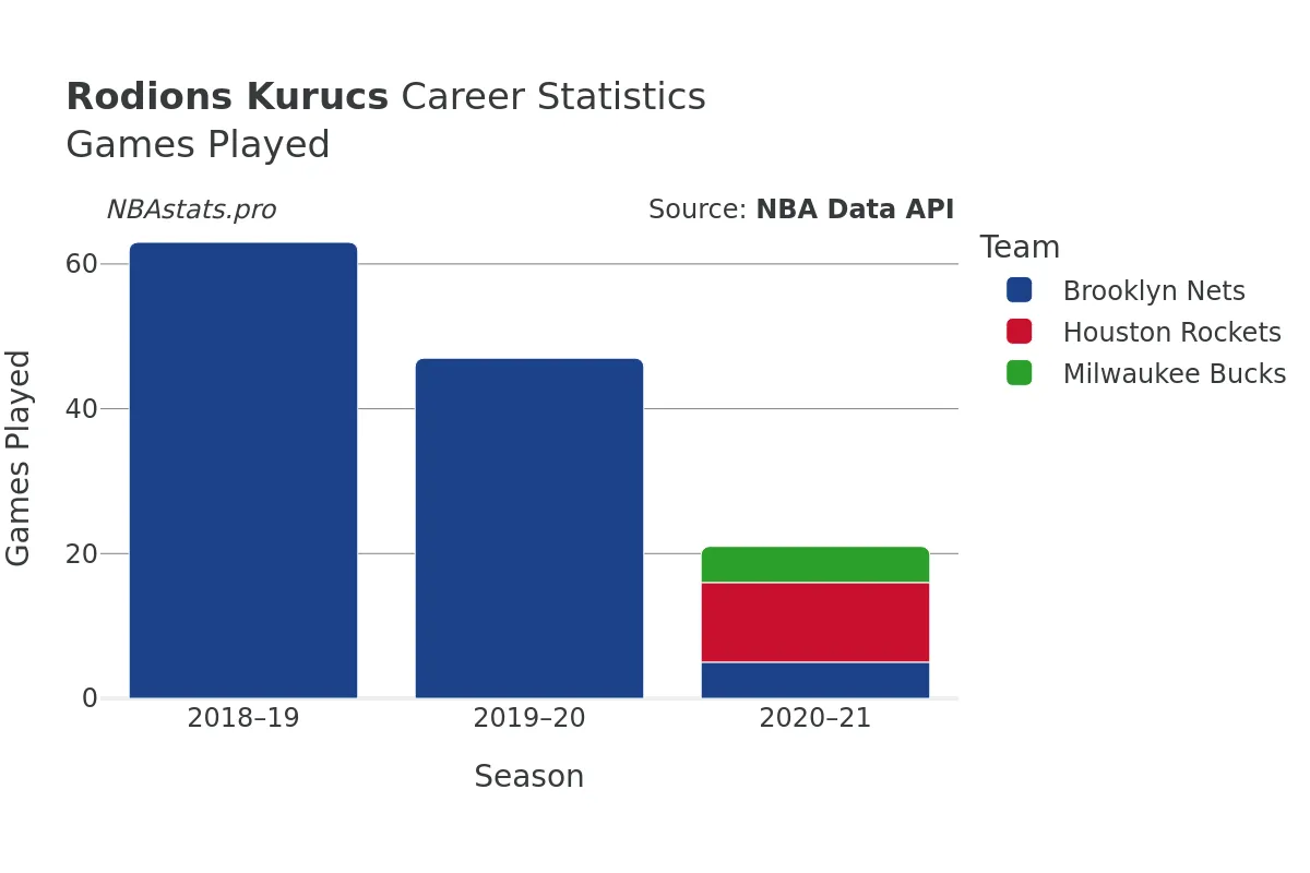 Rodions Kurucs Games–Played Career Chart Rodions Kurucs Games–Played Career Chart