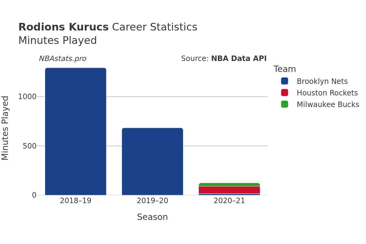 Rodions Kurucs Minutes–Played Career Chart Rodions Kurucs Minutes–Played Career Chart