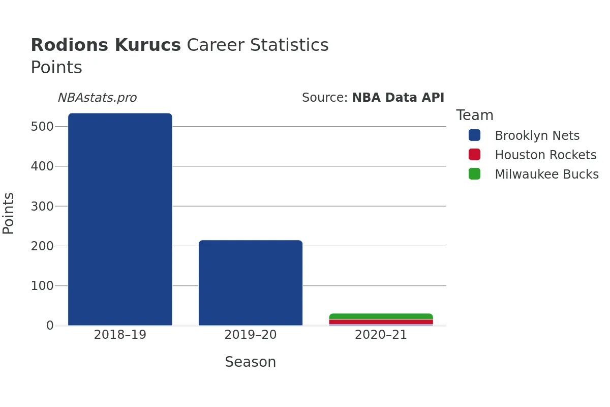 Rodions Kurucs Points Career Chart Rodions Kurucs Points Career Chart