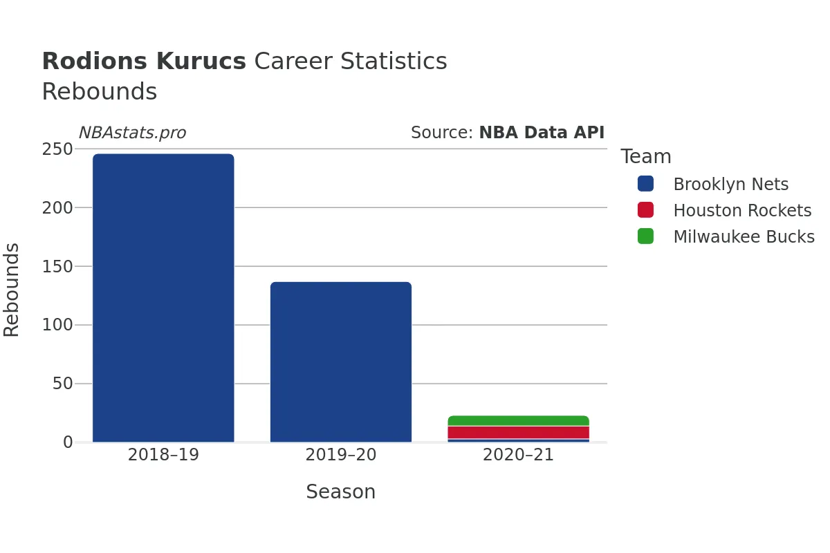 Rodions Kurucs Rebounds Career Chart Rodions Kurucs Rebounds Career Chart
