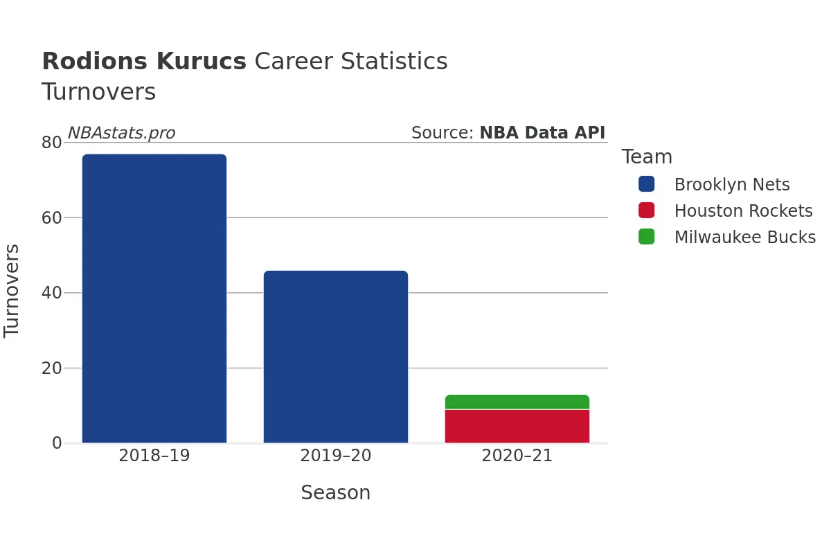Rodions Kurucs Turnovers Career Chart Rodions Kurucs Turnovers Career Chart