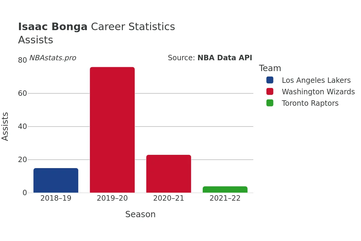 Isaac Bonga Assists Career Chart